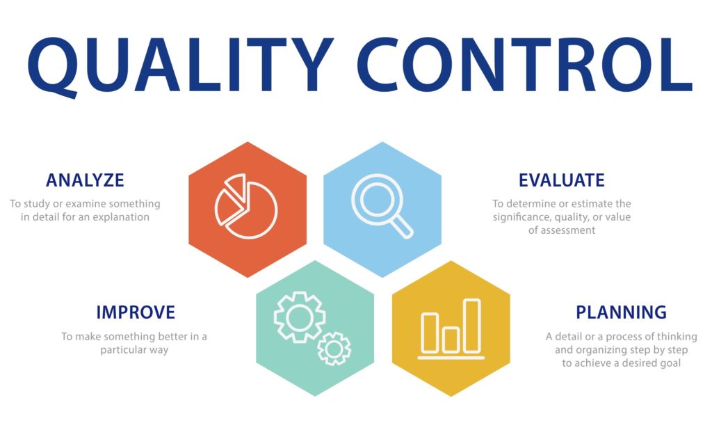  A diagram illustrating the benefits of quality control in businesses, including analyzing, evaluating, improving, and planning.